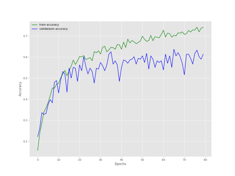 Faster Image Augmentation in TensorFlow using Keras Layers