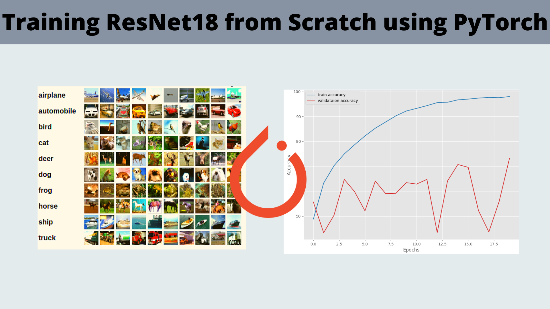 Training ResNet18 from Scratch using PyTorch