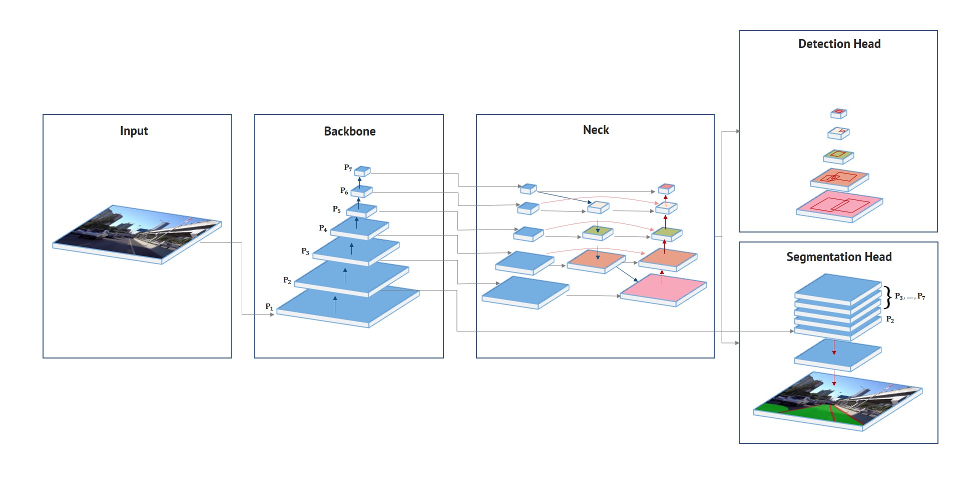 HybridNets model architecture.