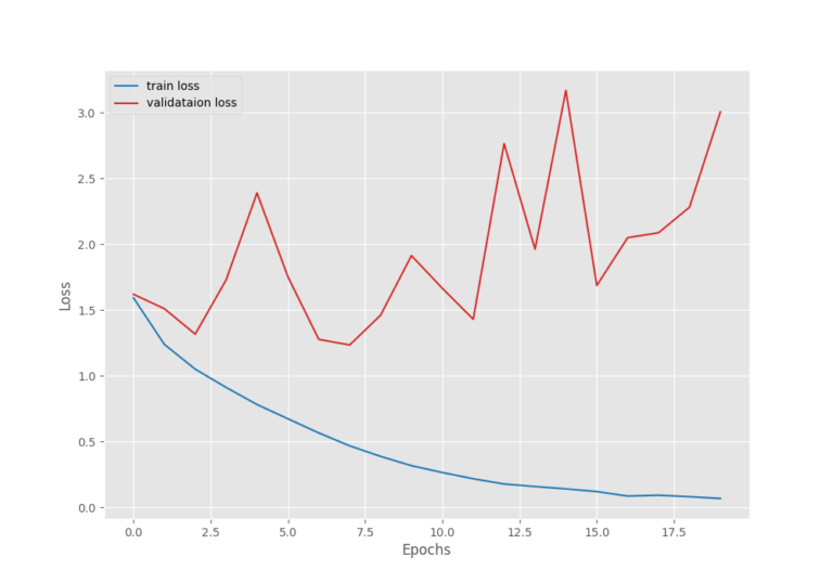 Training ResNet18 From Scratch Using PyTorch