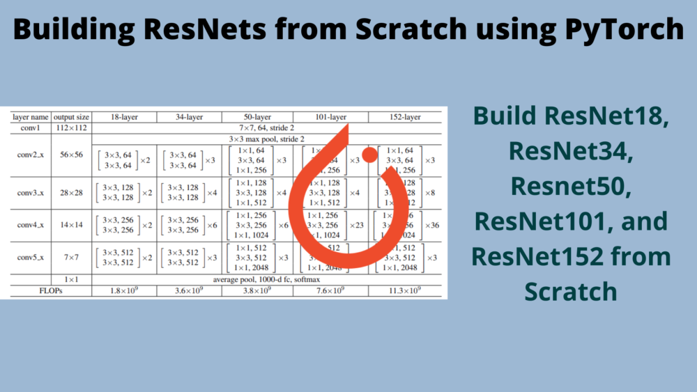 Building ResNets from Scratch using PyTorch