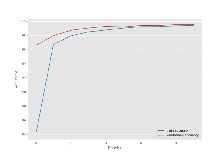 Plantvillage Dataset Disease Recognition Using Pytorch