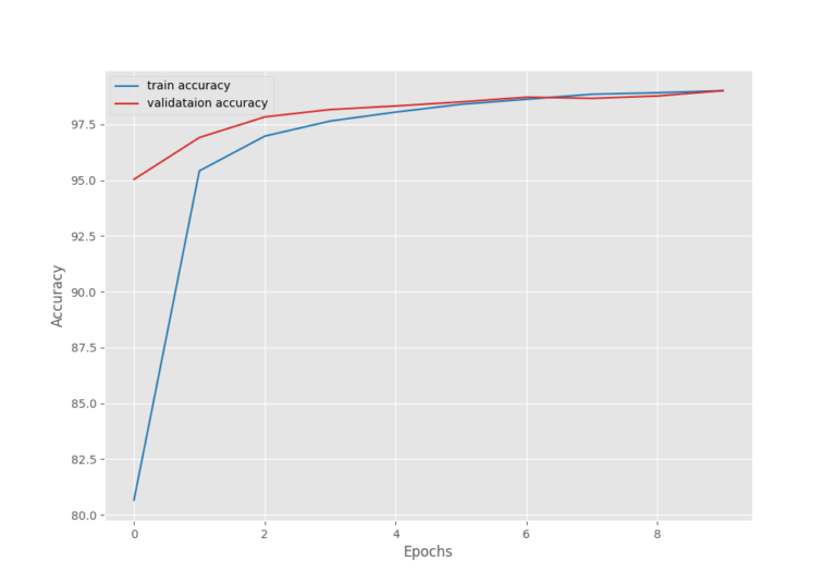 PlantVillage Dataset Disease Recognition using PyTorch