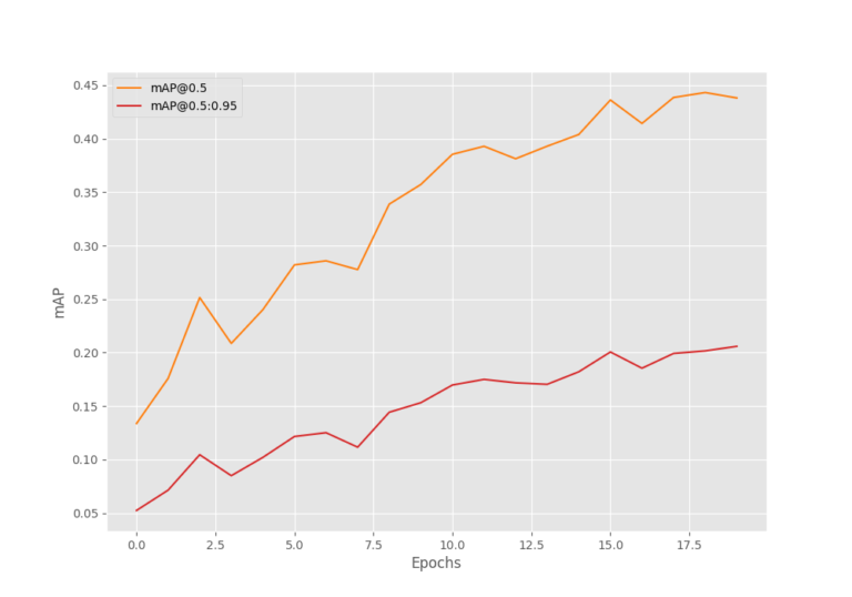 Train DETR on Custom Dataset