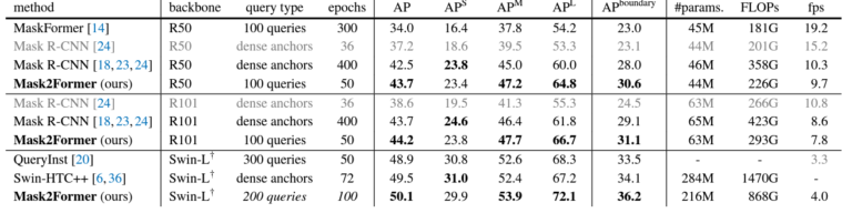 Mask2Former for Semantic, Instance, and Panoptic Segmentation