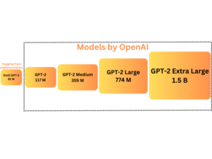 Text Generation using GPT2