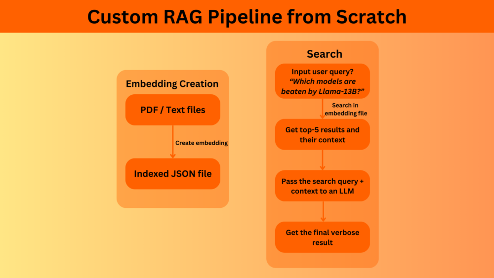 Custom RAG Pipeline from Scratch