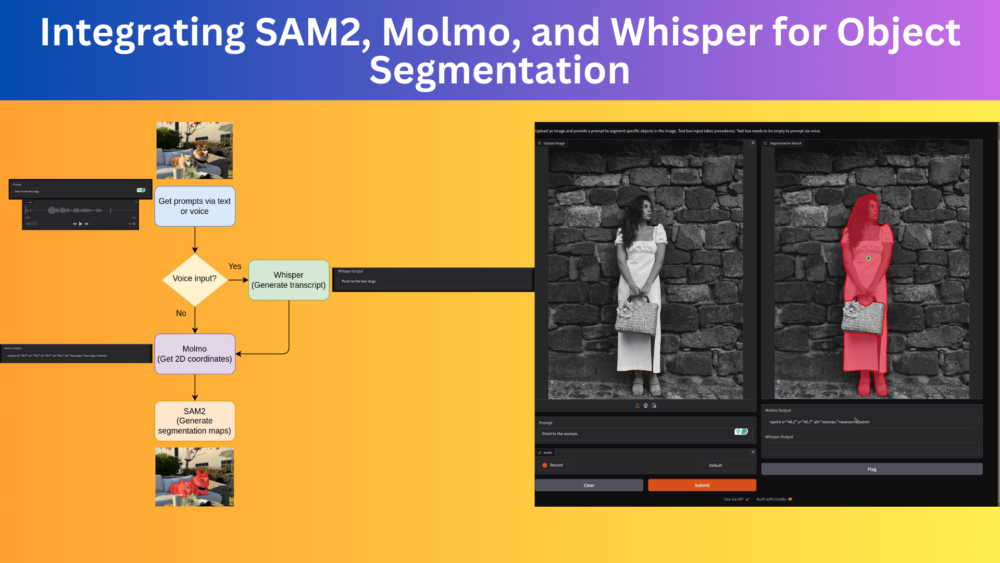 Integrating SAM2 Molmo and Whisper for Object Segmentation