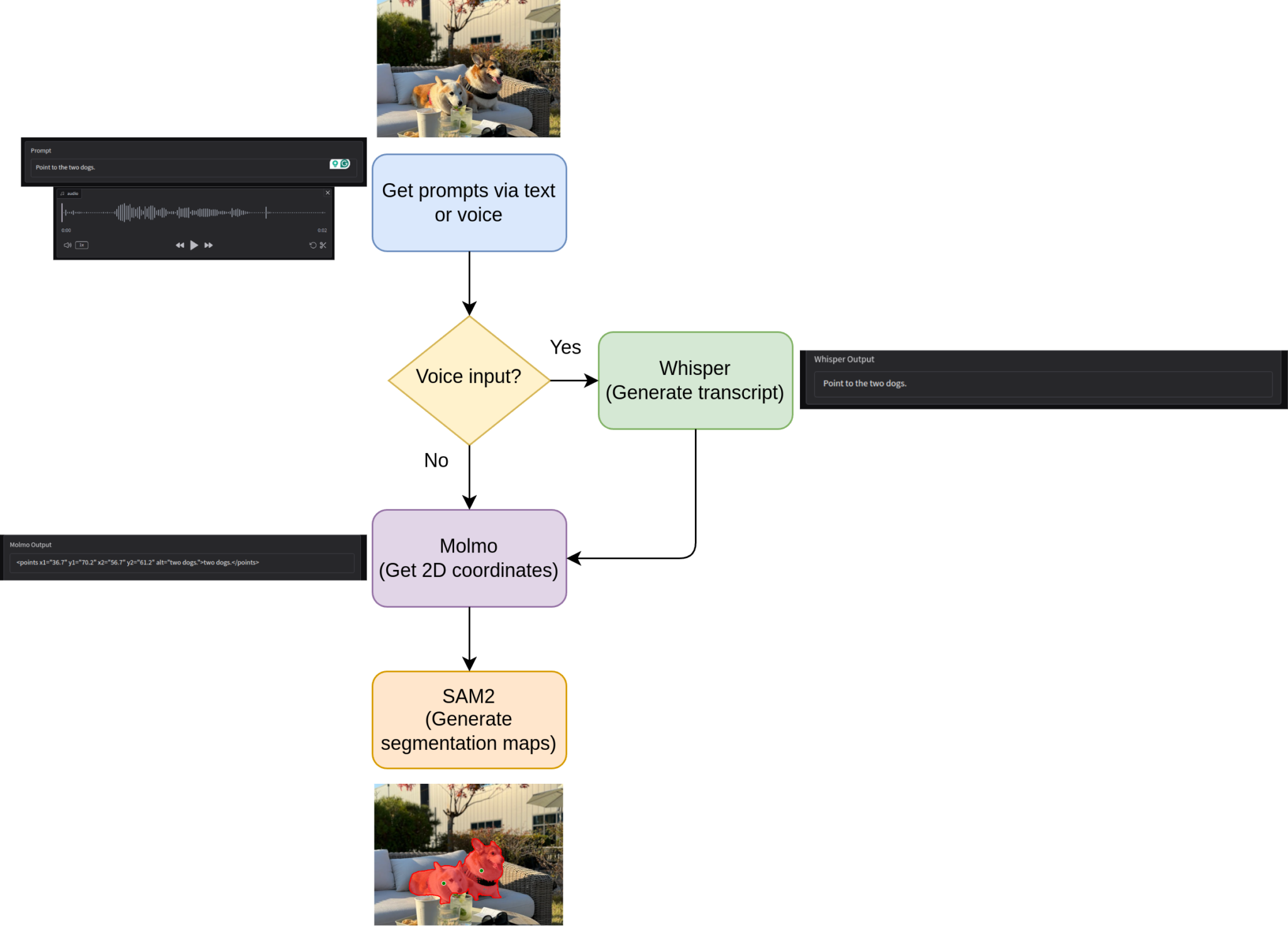 Integrating SAM2, Molmo, and Whisper for Object Segmentation