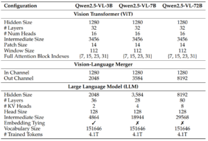 Qwen2.5-VL: Architecture, Data, Benchmarks and Inference