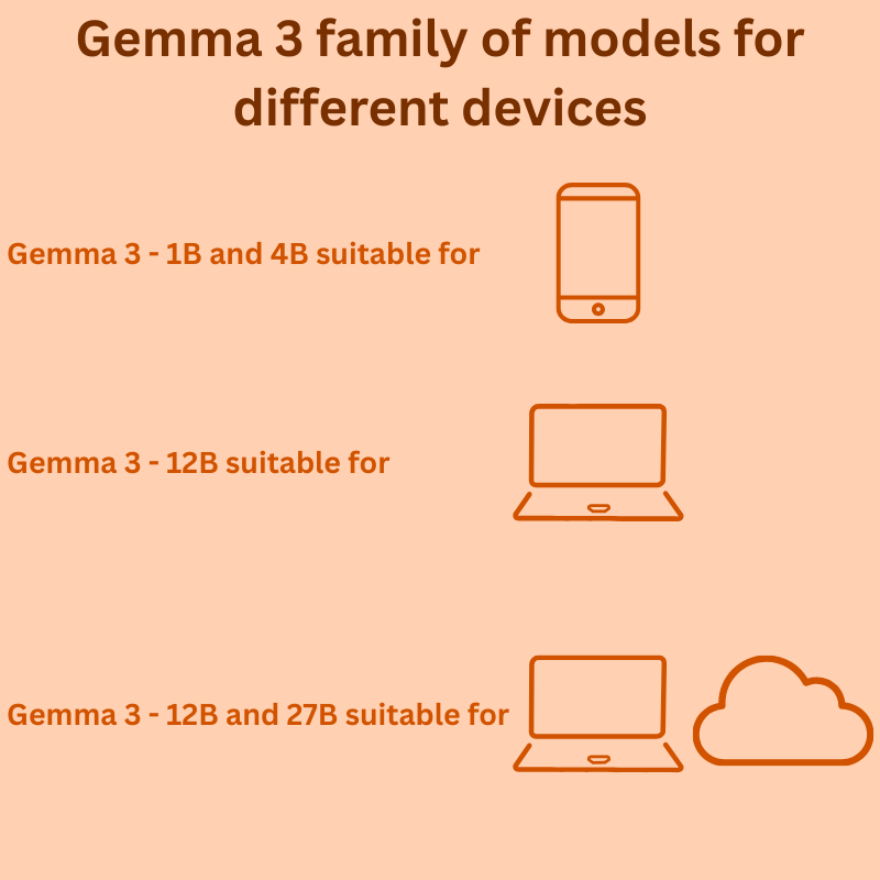 Gemma 3 family of models for different devices.