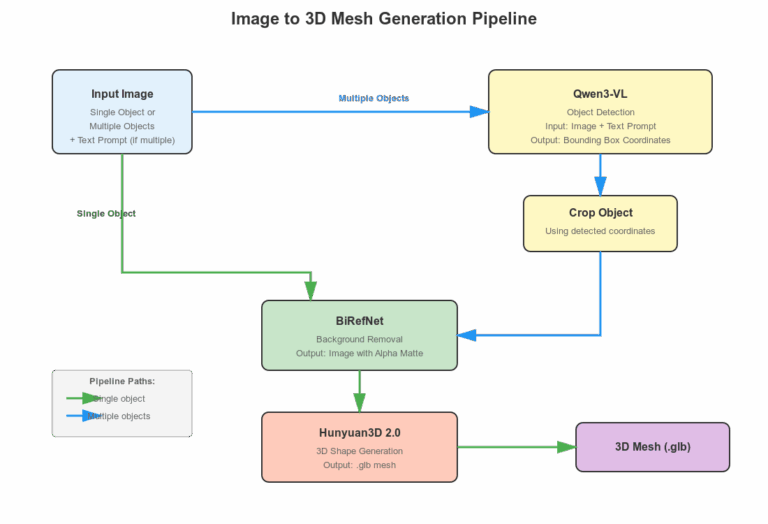 Image to 3D Mesh Generation with Detection Grounding