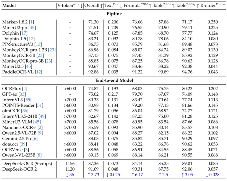 Understanding DeepSeek-OCR 2
