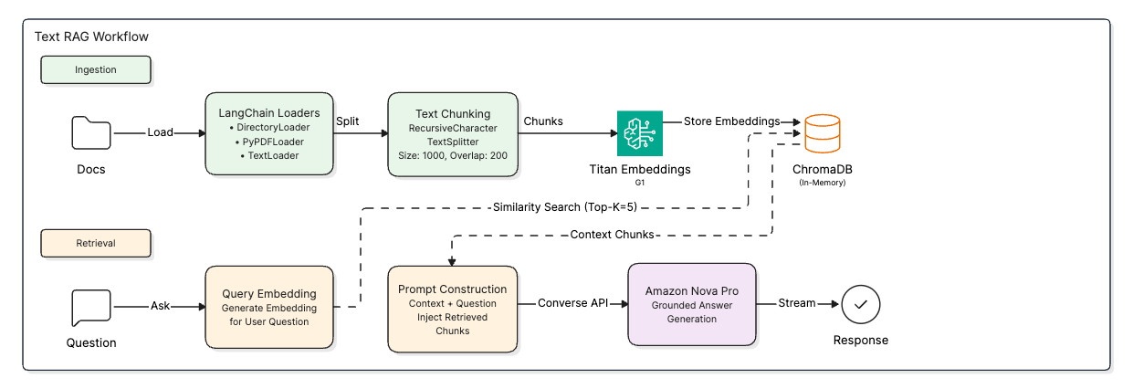 Amazon Bedrock text RAG architecture diagram.