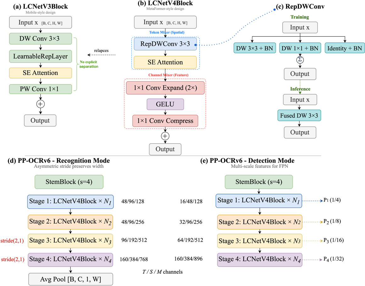 LCNetV4 backbone architecture and comparison between LCNetV3Block and LCNetV4 Block