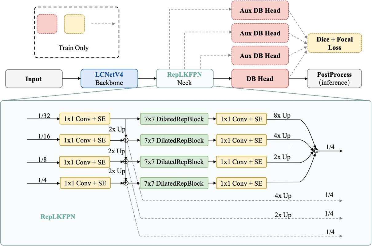 PP-OCRv6 detection neck architecture.