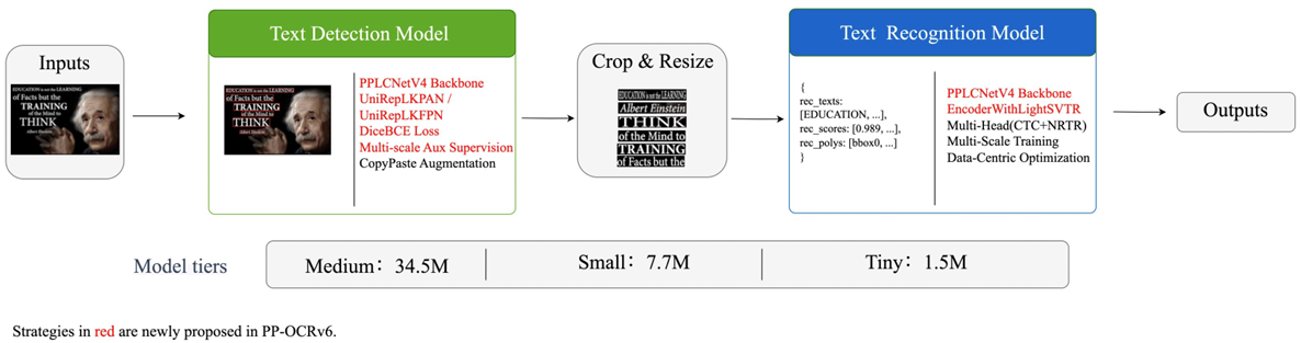 Overall workflow of PP-OCRv6 during inference.