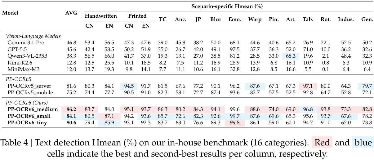 PP-OCRv6 text detection benchmark.