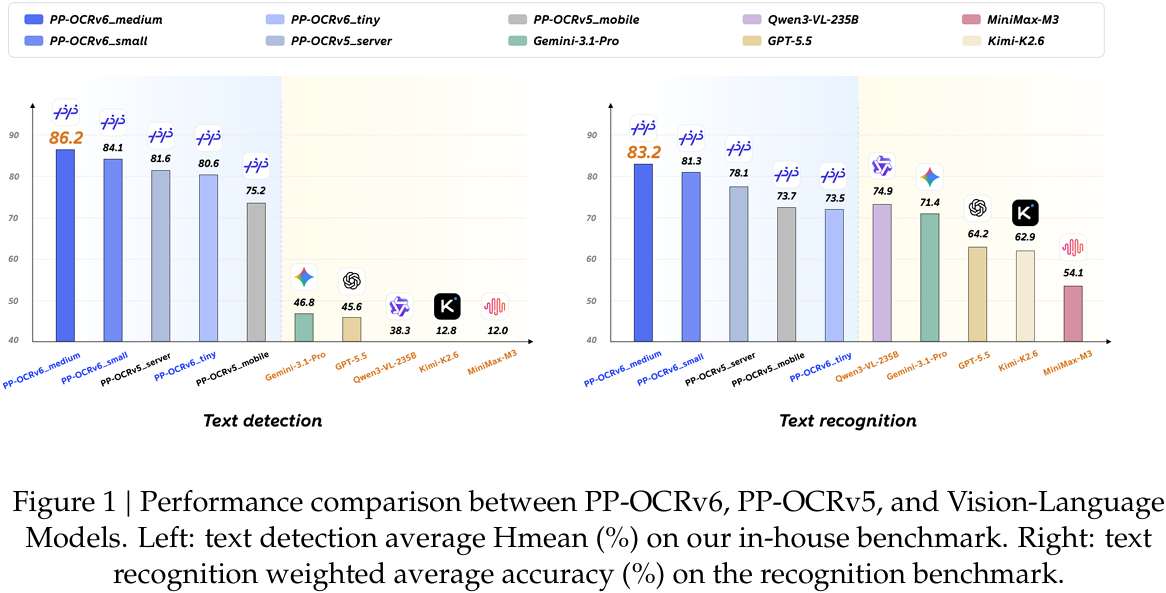 Text detection and text recognition comparison of PP-OCRv6 with previous PP-OCR models and foundation VLMs.