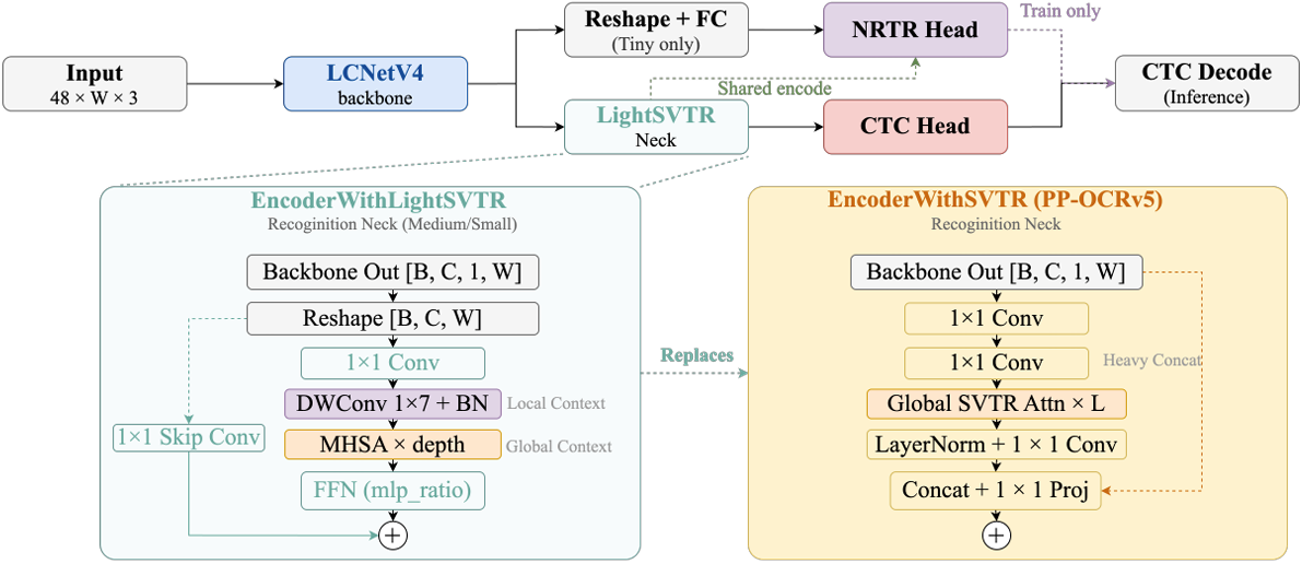 PP-OCRv6 text recognition architecture.