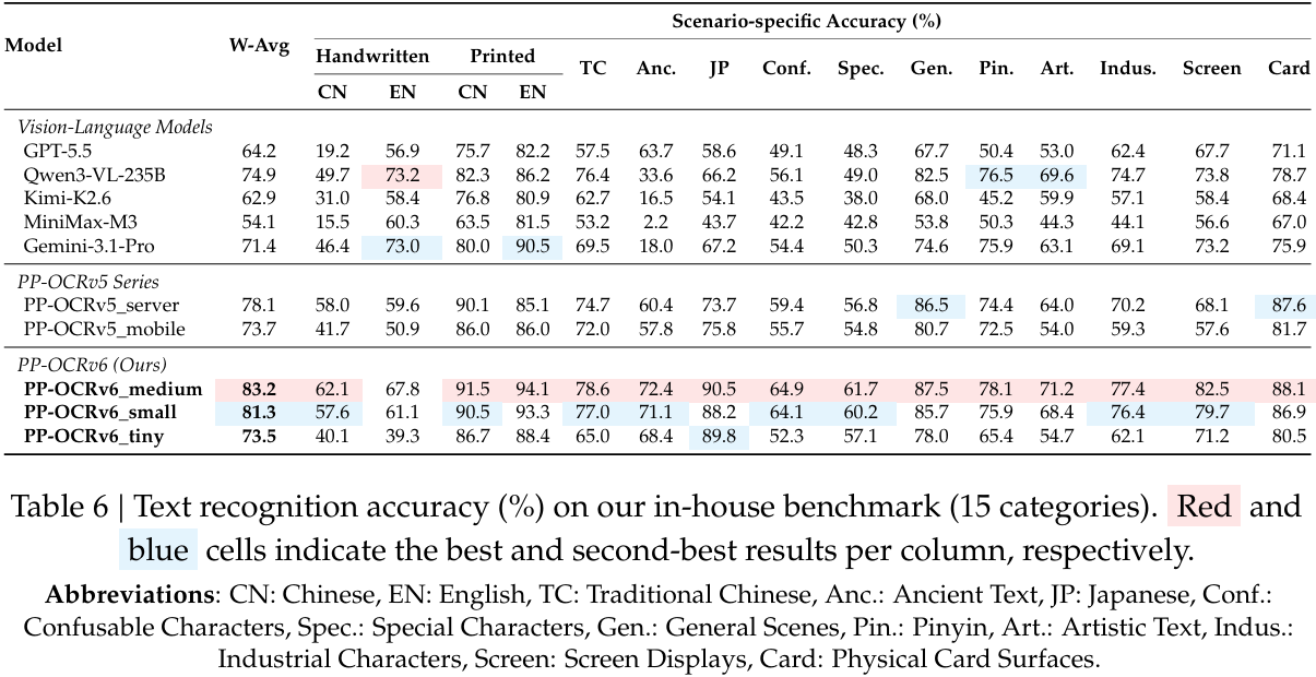 PP-OCRv6 text recognition benchmark.