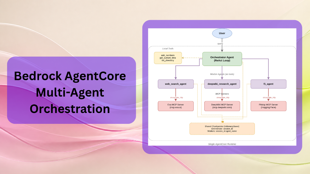 Bedrock AgentCore Multi-Agent Orchestration